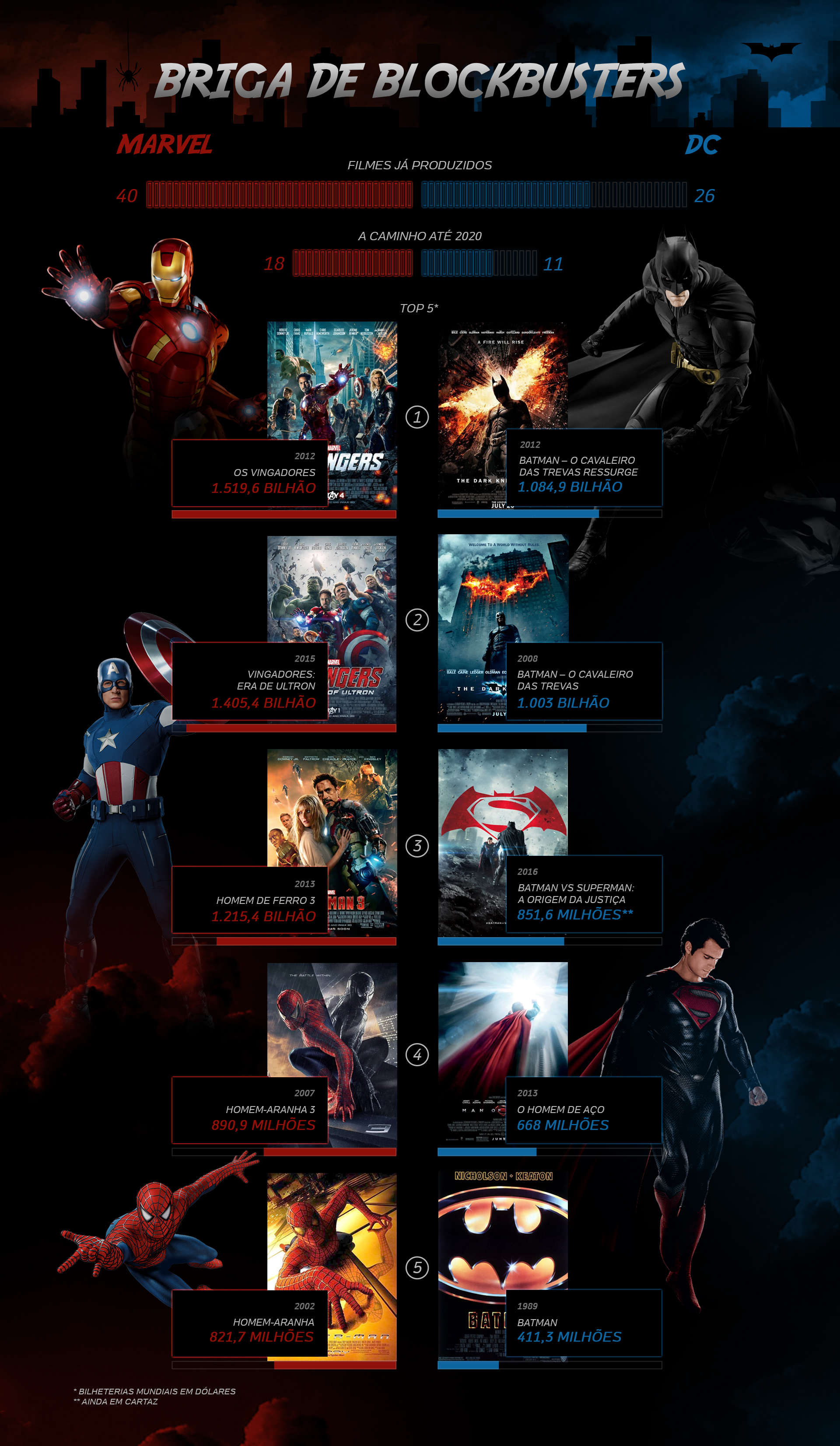 Confronto da Semana: Marvel x DC (Vilões)