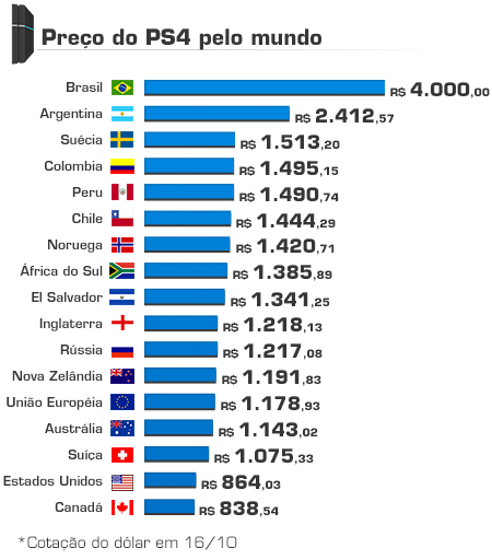 Preço do PS4 no Brasil
