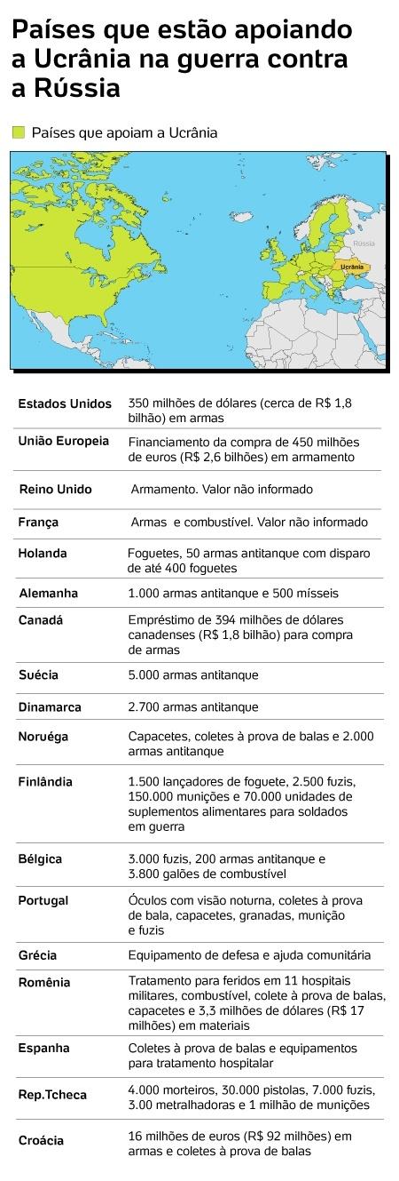Qual país está apoiando a Ucrânia?