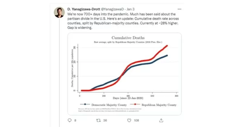 De acordo com os cálculos do economista da Universidade de Zurique, David Yanagizawa-Drott , com mais de 700 dias desde o início da pandemia, a taxa de mortalidade em condados americanos com maioria republicana é 28% maior do que em condados de maioria democrata. "E a distância (das linhas de mortalidade entre democratas e republicanos) segue aumentando", notou em um post de 3 de janeiro no Twitter - BBC - BBC