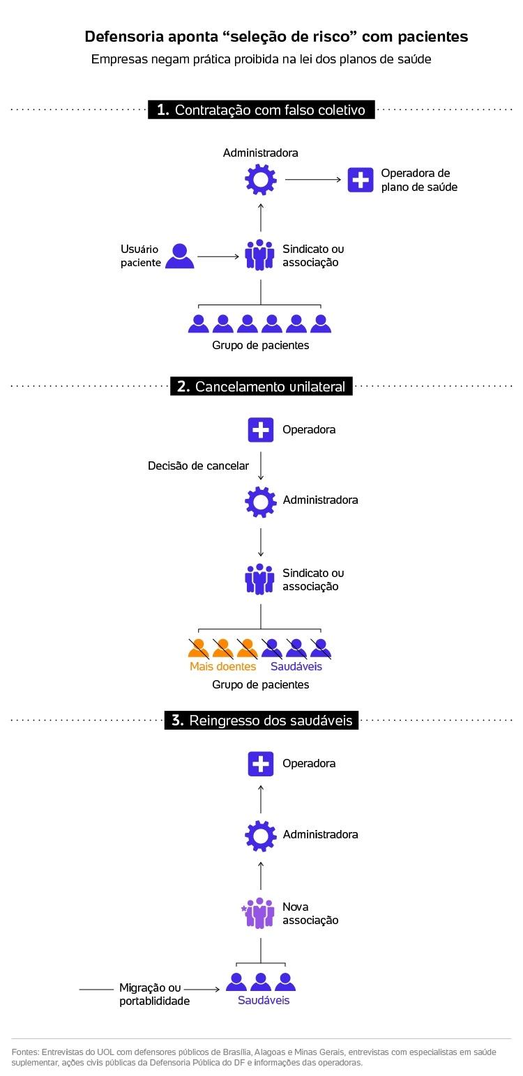 Defensoria vê "seleção de risco"; operadoras negam