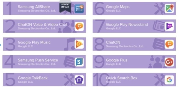 Aplicativos que consomem mais bateria do Android - estudo Avast - Divulgação - Divulgação