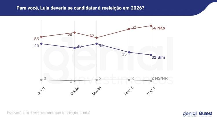 Número de pessoas que não querem que o presidente Lula concorra à reeleição em 2026 aumentou em quase um ano Número de pessoas que não querem que o presidente Lula concorra à reeleição em 2026 aumentou em quase um ano