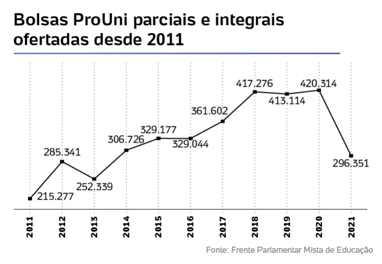 número de bolsas prouni caíram em 2021 - UOL - UOL