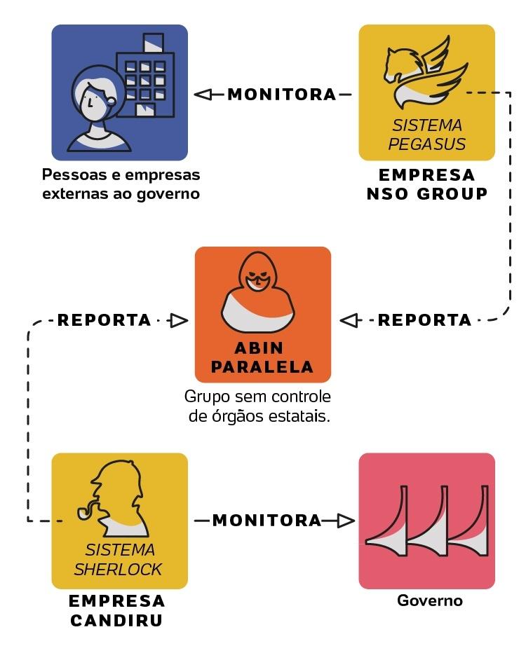 Sistemas de monitoramento da Abin Paralela - Arte/UOL - Arte/UOL