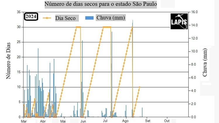 Mapa mostra agosto com menos dias sem chuva em São Paulo