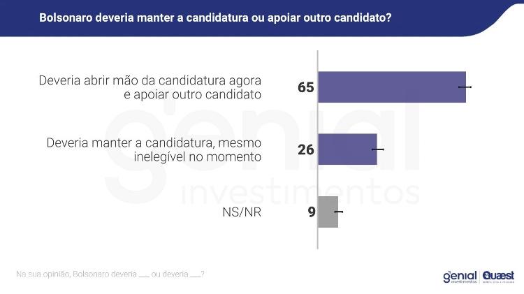 Além de Lula, entrevistados também não querem que Bolsonaro mantenha candidatura Além de Lula, entrevistados também não querem que Bolsonaro mantenha candidatura