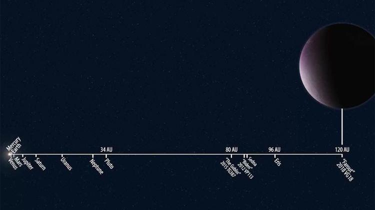 Infográfico mostra a distância de Farout para os planetas do Sistema Solar - Roberto Molar Candanosa/Scott S. Sheppard/Instituto Carnegie - Roberto Molar Candanosa/Scott S. Sheppard/Instituto Carnegie