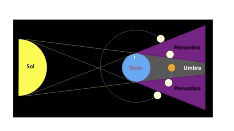 A sombra da Terra tem duas áreas diferenciadas: umbra e penumbra - Professor Roberto Boczko