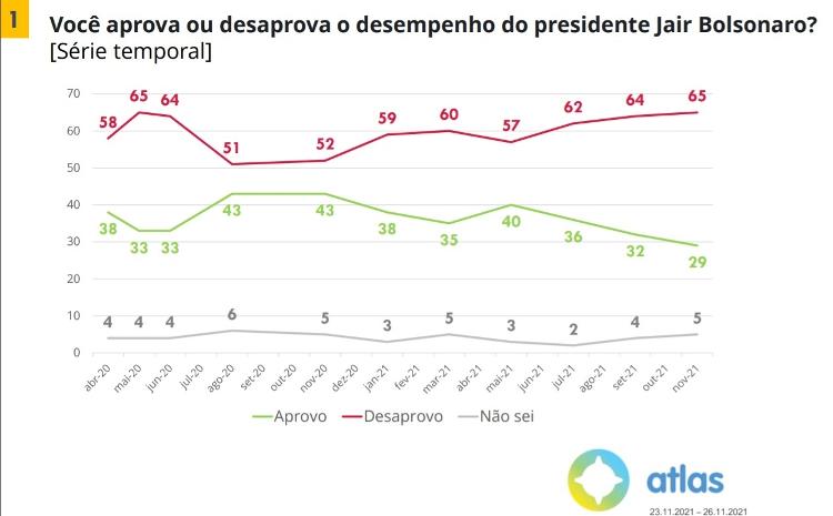 Aprovação do presidente Jair Bolsonaro - Pesquisa Atlas/Intel - Reprodução - Reprodução