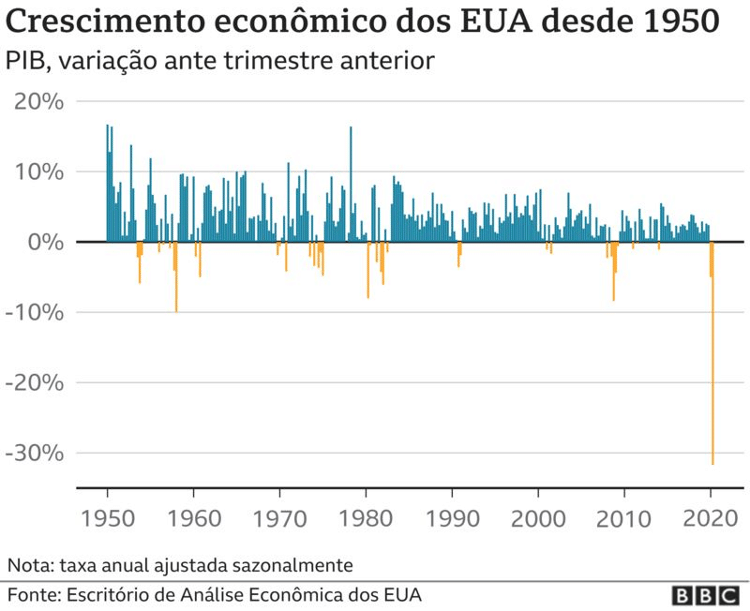 Eleições Nos EUA: A Economia Americana Melhorou? A Resposta Em 6 Gráficos