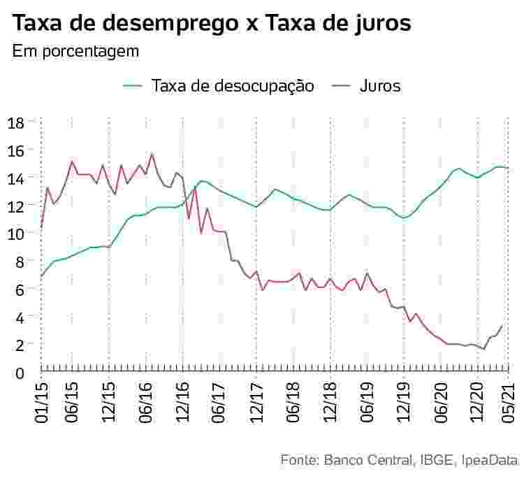 taxa de juros x taxa de desemprego - Arte/UOL - Arte/UOL