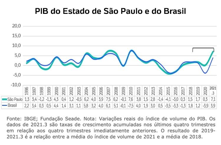 GDP SP-BR - -