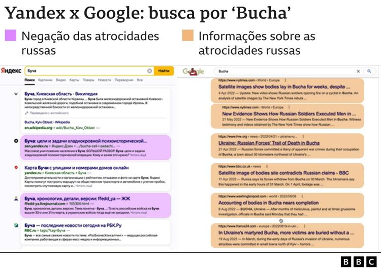 Yandex search results on killing civilians in Bucha show blog posts denying Russia's guilt, as if the search was conducted in Russia (left), while Google results in the UK cited evidence of atrocities - BBC - BBC