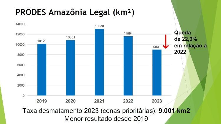 Dados do Prodes mostram queda no desmatamento na Amazônia