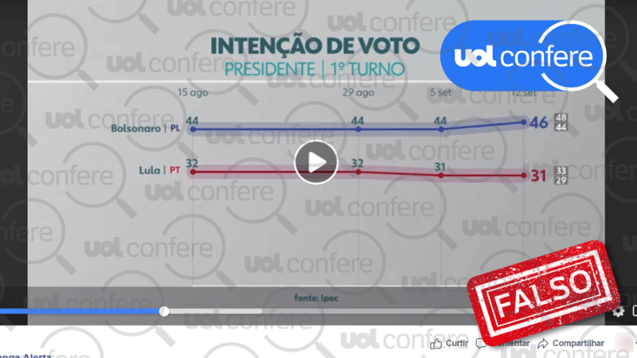 19.set.2022 - É falso vídeo que mostra Bolsonaro na liderança da pesquisa Ipec divulgada em 12 de setembro de 2022 - Arte/UOL sobre Reprodução/Facebook