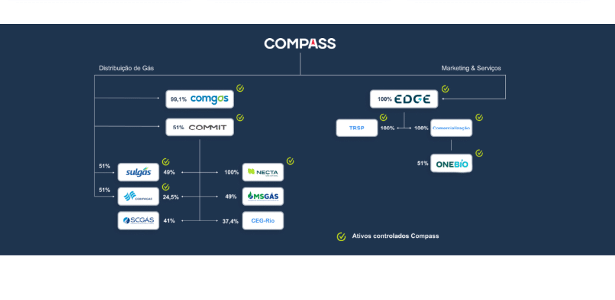 Compass, da Cosan, lança IPO de R$ 2,5 bi, o primeiro na B3 desde 2021