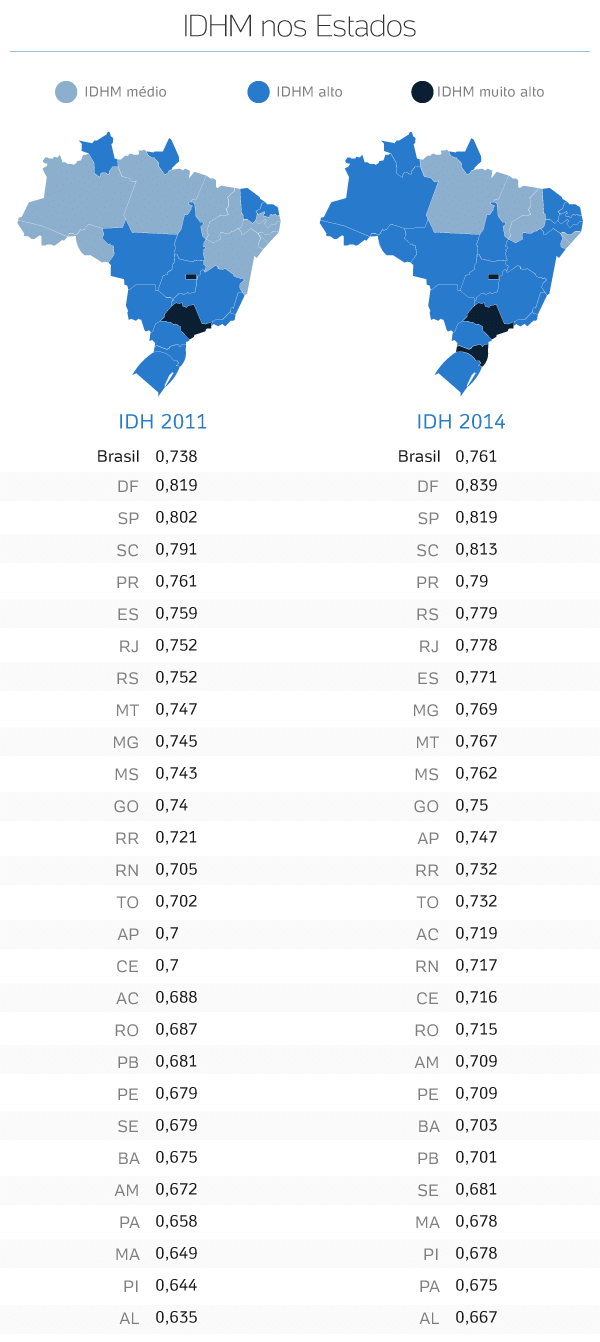 OFF Lista de estados brasileiros por IDH (Índice de Desenvolvimento