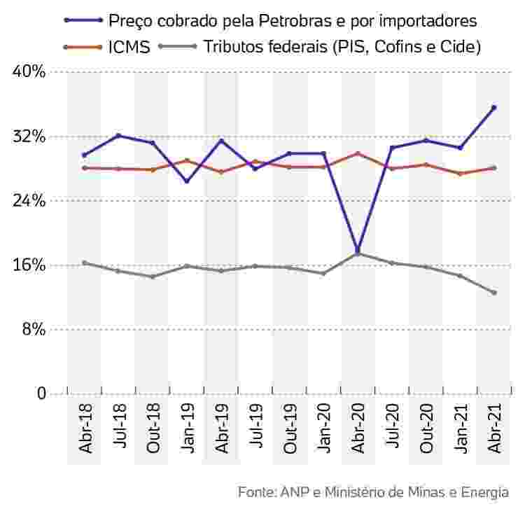 valores do combustível - Arte/UOL - Arte/UOL