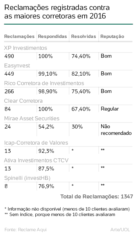 Quer Contratar Uma Corretora Veja As Principais Reclamacoes