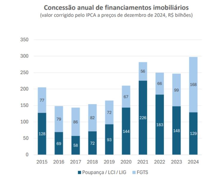 Uso do FGTS ultrapassou poupança, LCI e LIG Uso do FGTS ultrapassou poupança, LCI e LIG