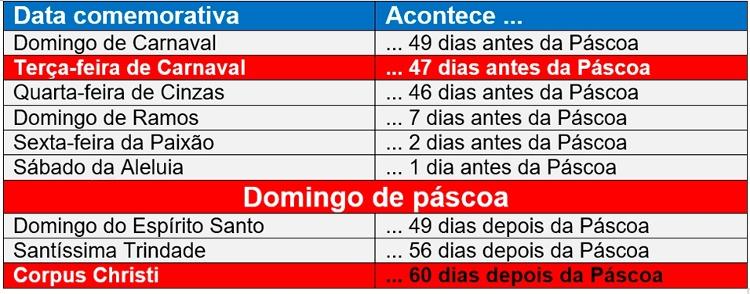 Tabela com as datas móveis - Dulcidio Braz Jr / Física na veia - Dulcidio Braz Jr / Física na veia