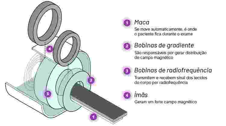 Magnetismo pela saúde: como funciona a ressonância magnética? - Arte UOL - Arte UOL