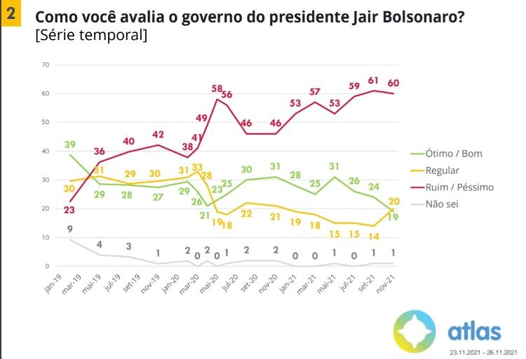 Gráfico Avaliação Governo Bolsonaro - Atlas/Intel - Reprodução - Reprodução