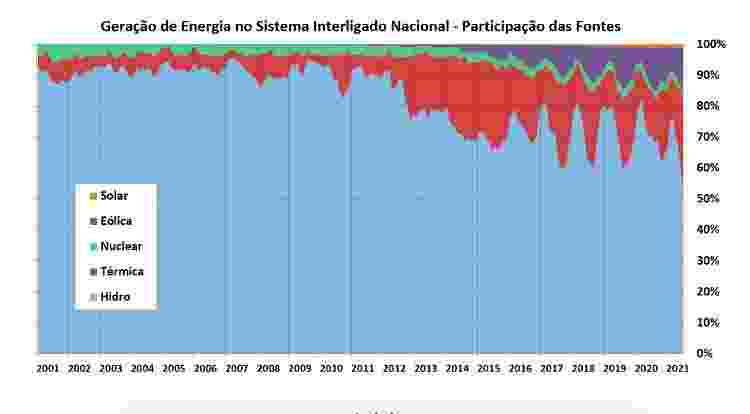 Geração de Energia no Sistema Interligado Nacional - Participação das Fontes - Reprodução / ONS - Reprodução / ONS