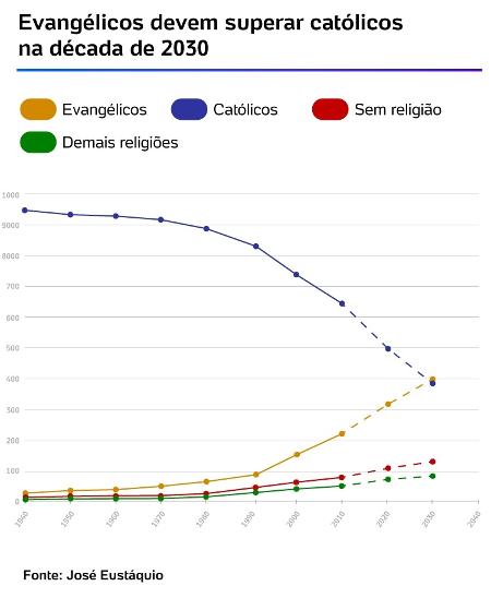 Bolsonaro teve maior votação em cidades com mais evangélicos - 15/10/2022 -  UOL Eleições