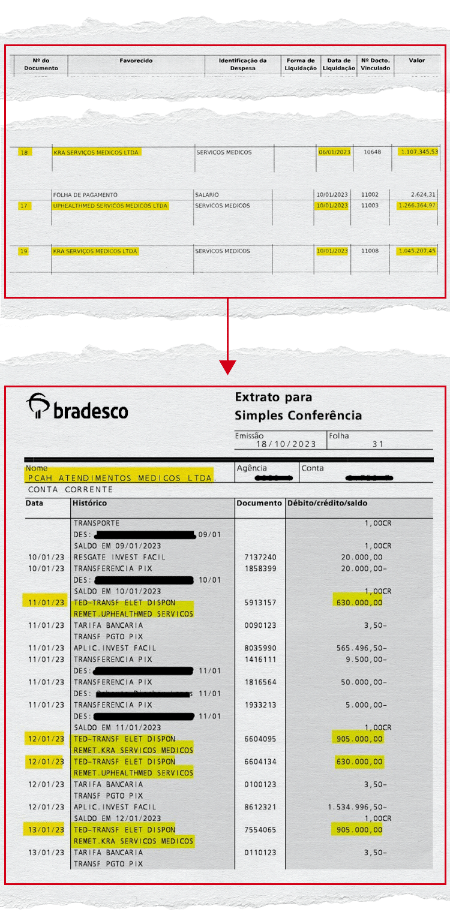 Balanço da Cesário Lange e extratos bancários obtidos pelo UOL mostram a circulação de dinheiro entre fornecedores da entidade.