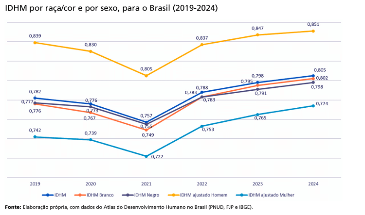 IDH segue, mas segue reproduzindo desigualdades no Brasil