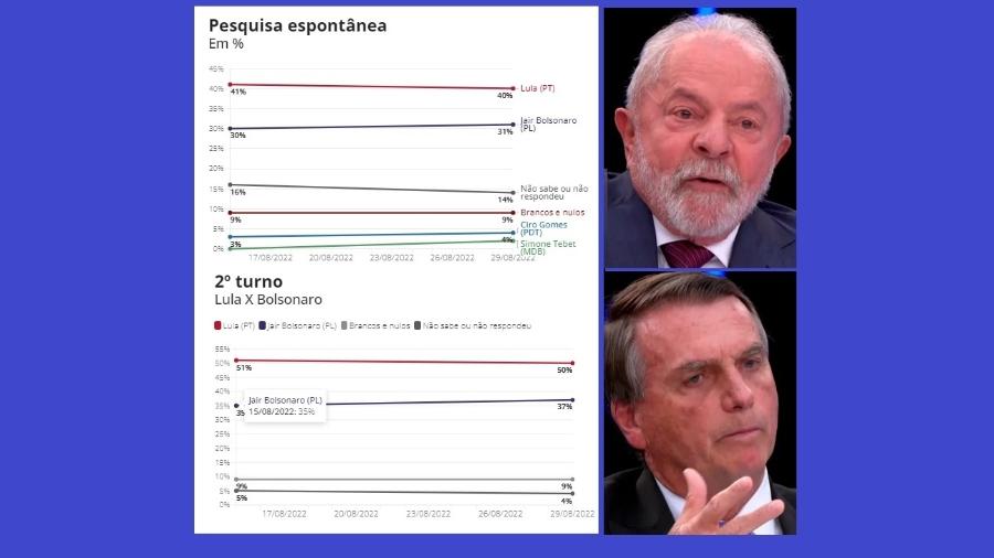 Lula E Bolsonaro Na Mesma No Ipec Ainda A Vitória No 1º Turno E Voto