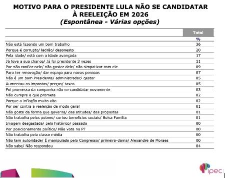 Ipec perguntou aos entrevistados que responderam que Lula não deveria se candidatar à reeleição em 2026 o motivo pelo qual eles dizem isso