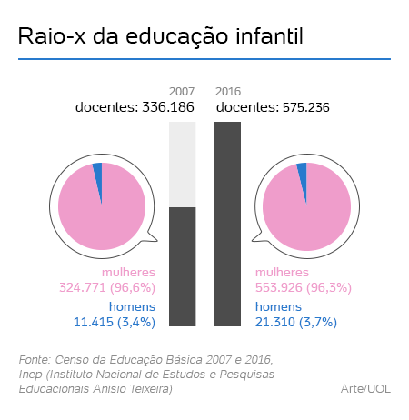 Homens na Educação Infantil