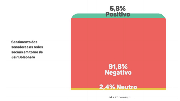 Sentimento dos senadores nas redes sociais em torno de Jair Bolsonaro; 91,8% se posicionaram contra o pronunciamento - Reprodução