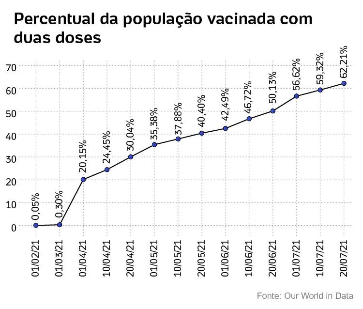 percentual que ja tomou duas doses da vacina - Chile - Arte/UOL - Arte/UOL