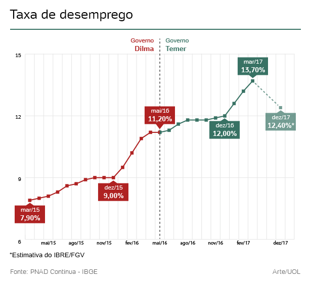 Resultado de imagem para maior indice de desemprego na era dilma