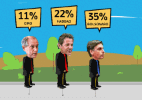 Em alta, Bolsonaro tem 39% dos votos válidos e Haddad, 25%, diz Datafolha (Foto: Arte UOL)