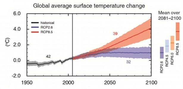 Meta de limitar alta de temperatura global a 1,5°C é posta em xeque, Mundo