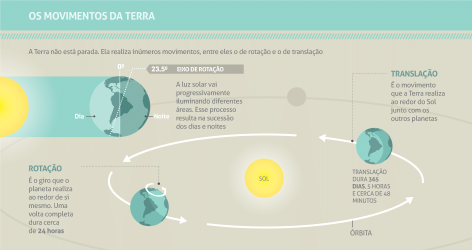 como funcionam as estações do ano, primavera, verão, outono, inverno - Arte UOL