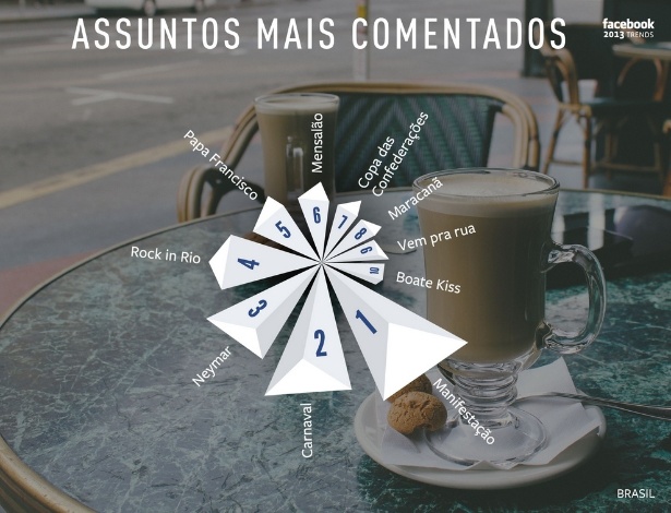 Facebook revela assuntos mais comentados; "Manifestação" foi o termo mais citado no Brasil em 2013 - Divulgação