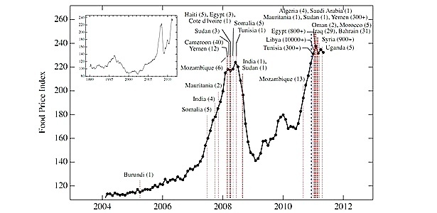 Gráfico com índice da alta do preço da alimentação e o ano de protestos nos países - Reprodução - Reprodução