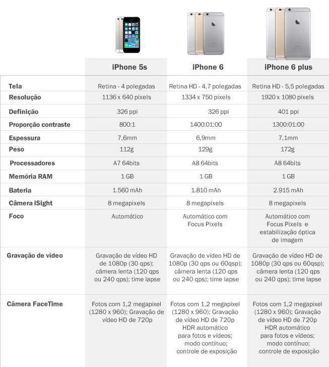 Novos iPhones já estão à venda no país; veja o que analisar antes da ...