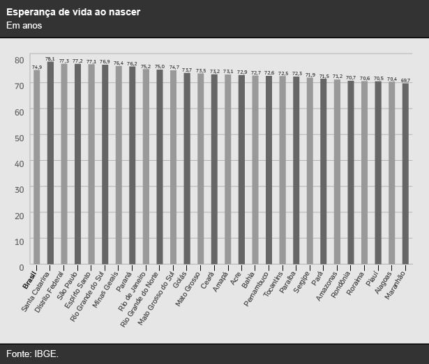 SC tem maior expectativa de vida do país e MA, a menor; veja ranking ...
