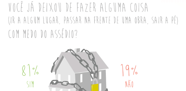 Trecho de infográfico da pesquisa Chega de Fiu Fiu - Reprodução/Think Olga