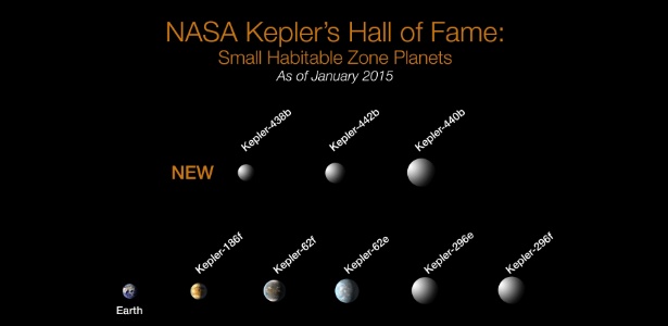 Dos mais de mil planetas já encontrados pelo telescópio espacial Kepler, da Nasa (agência espacial americana), oito possuem menos da metade do tamanho da Terra. Todos os oito planetas orbitam estrelas mais frias e menores do que o sol do nosso sistema solar. A busca por planetas do tamanho da Terra e que possam ser habitáveis continua - Divulgação/Nasa