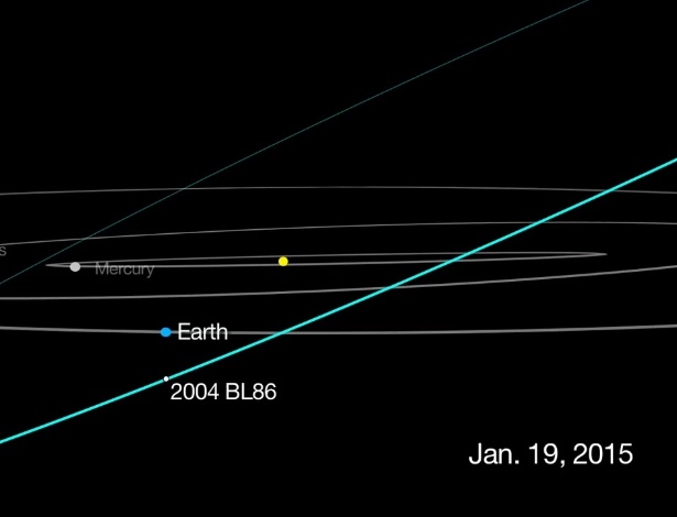 Gráfico mostra como será a passagem do asteroide 2004 BL86 nesta segunda-feira (26) -  NASA/JPL-Caltech