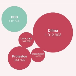 Foram monitoradas todas as menções aos termos BBB (incluindo Big Brother), Dilma, impeachment, protestos e Lava Jato entre o dia 26 de fevereiro e 12 de março. Juntos, eles foram citados mais de 2 milhões de vezes no Facebook, Twitter e Instagram - Airstrip