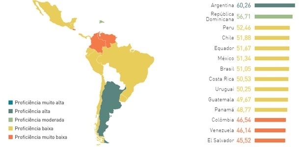 Índice de Proficiência em Inglês na América Latina - Reprodução